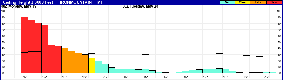 Flight Category Probability Plot