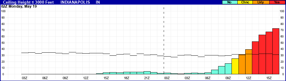 Flight Category Probability Plot