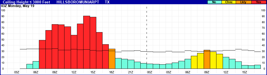 Flight Category Probability Plot