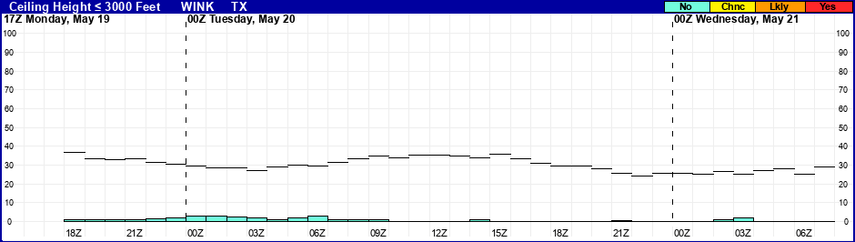 Flight Category Probability Plot