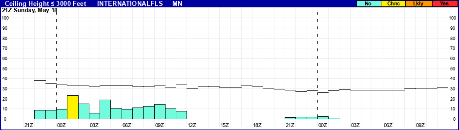 Flight Category Probability Plot