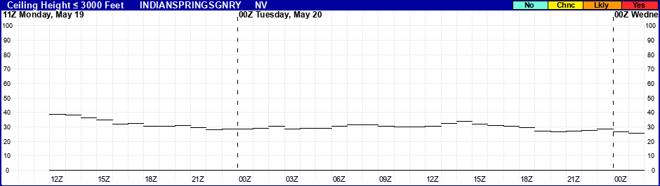 Flight Category Probability Plot