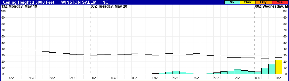 Flight Category Probability Plot