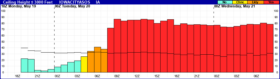 Flight Category Probability Plot