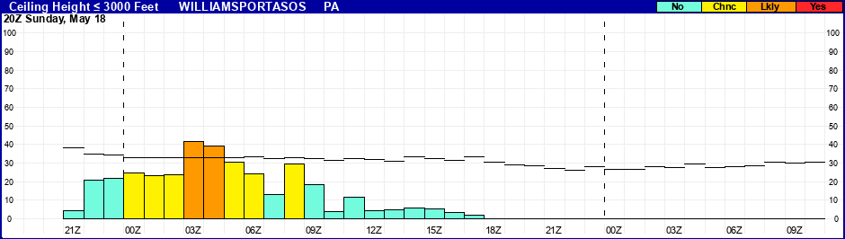 Flight Category Probability Plot