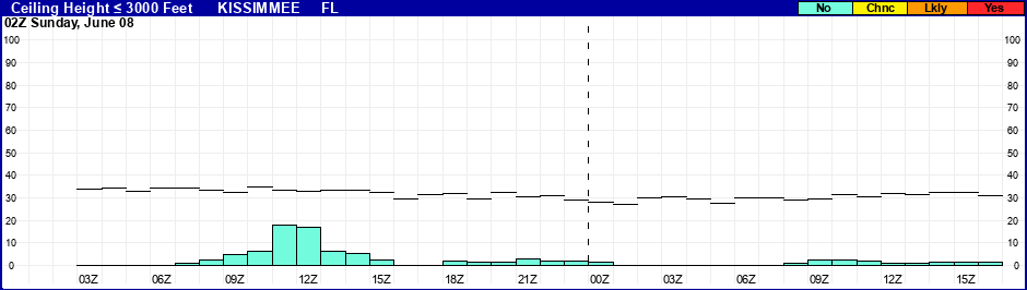 Flight Category Probability Plot