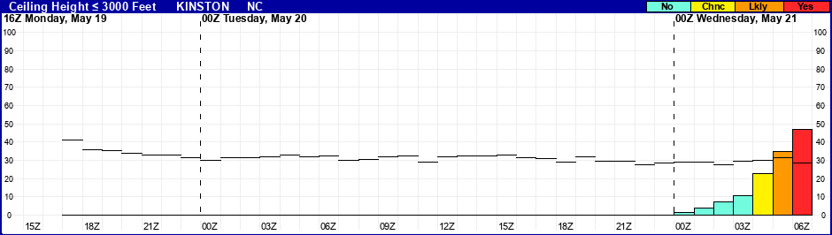 Flight Category Probability Plot