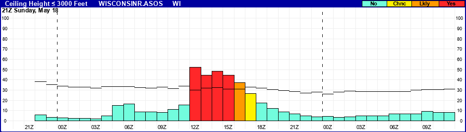 Flight Category Probability Plot