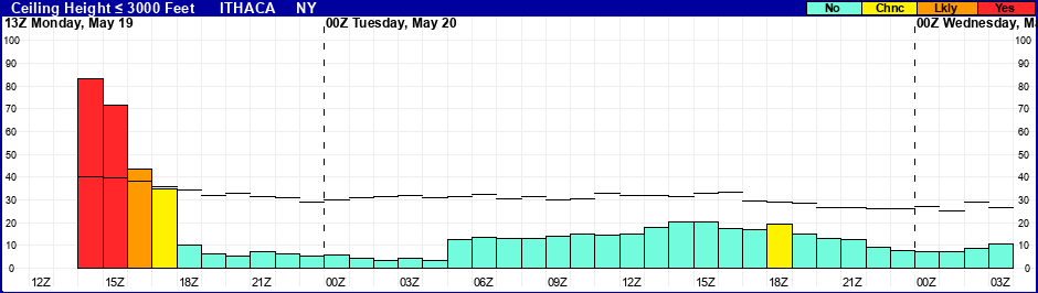 Flight Category Probability Plot