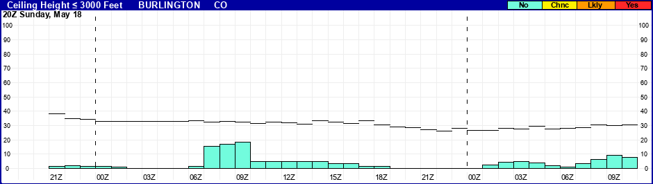 Flight Category Probability Plot