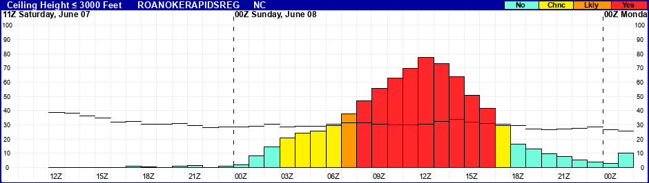 Flight Category Probability Plot