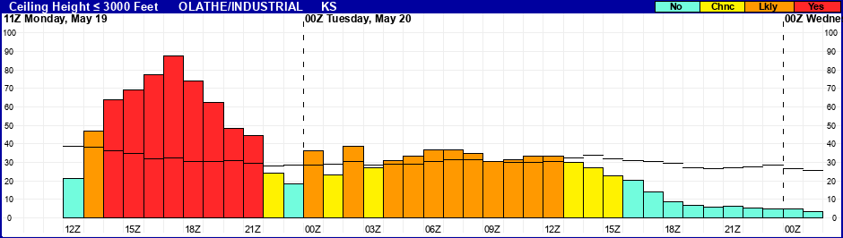 Flight Category Probability Plot