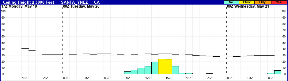 Flight Category Probability Plot