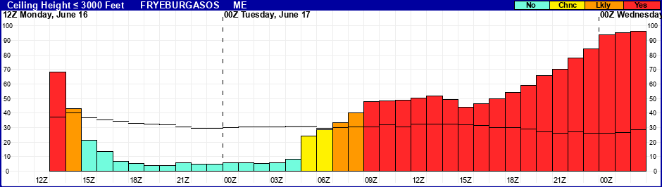 Flight Category Probability Plot