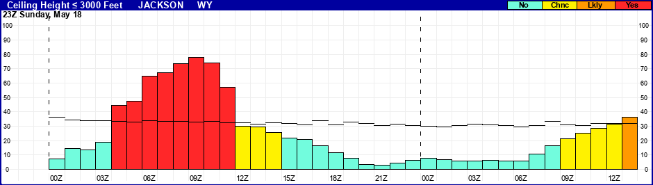 Flight Category Probability Plot
