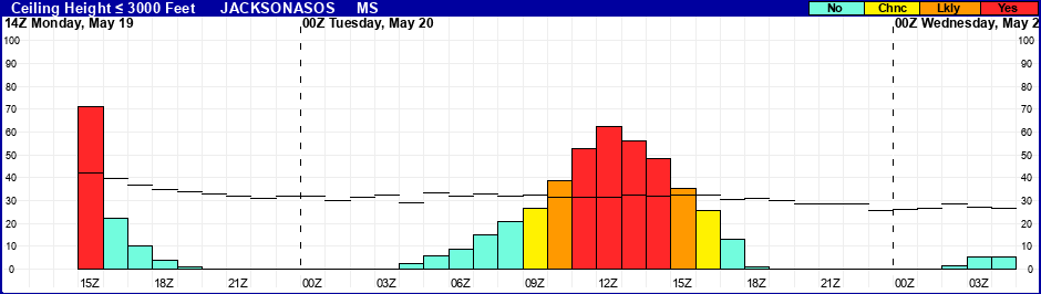 Flight Category Probability Plot