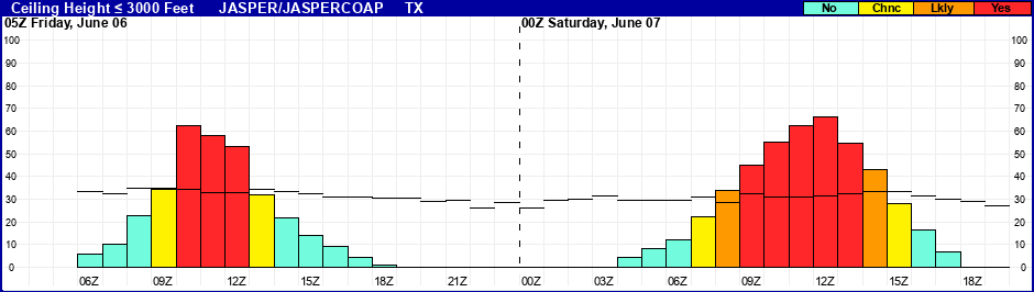 Flight Category Probability Plot