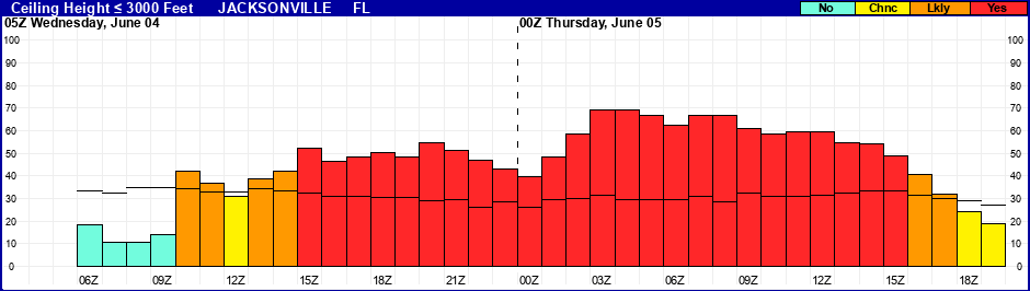 Flight Category Probability Plot