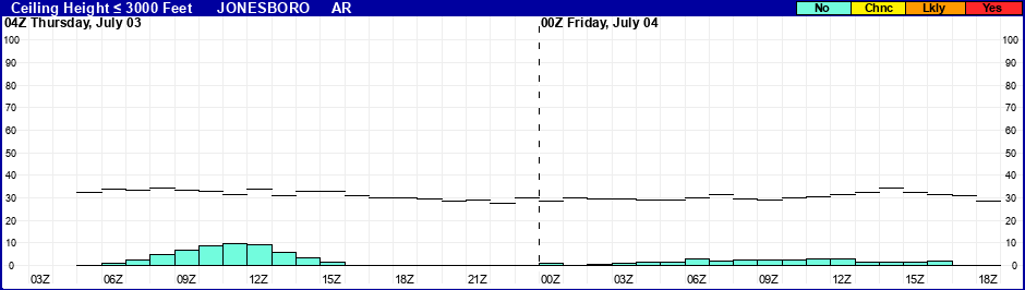 Flight Category Probability Plot