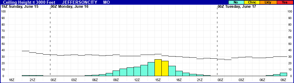 Flight Category Probability Plot