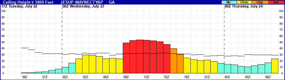 Flight Category Probability Plot