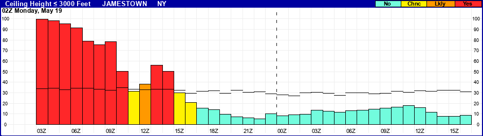 Flight Category Probability Plot