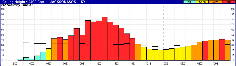 Flight Category Probability Plot