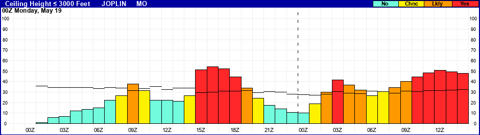 Flight Category Probability Plot
