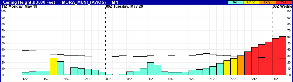 Flight Category Probability Plot