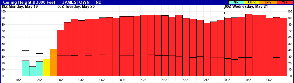 Flight Category Probability Plot