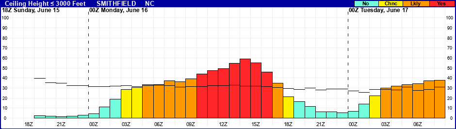 Flight Category Probability Plot