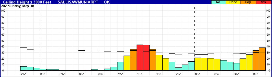 Flight Category Probability Plot
