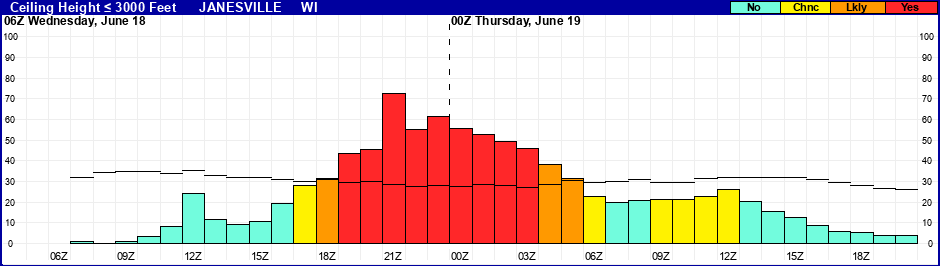 Flight Category Probability Plot