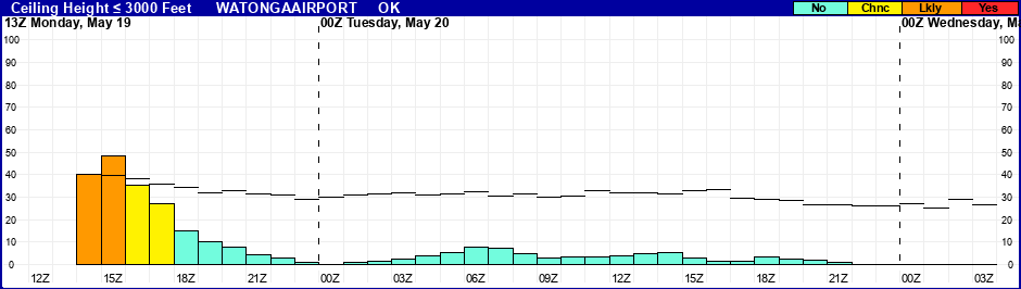 Flight Category Probability Plot