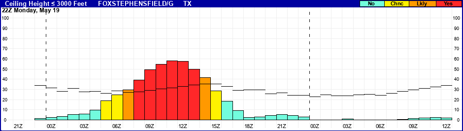 Flight Category Probability Plot
