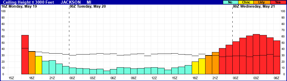 Flight Category Probability Plot