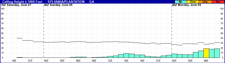 Flight Category Probability Plot
