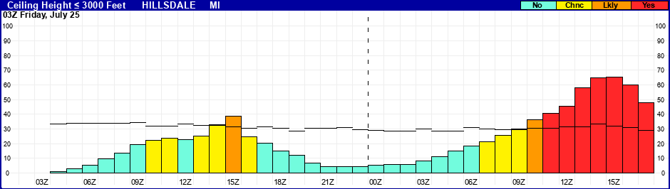 Flight Category Probability Plot