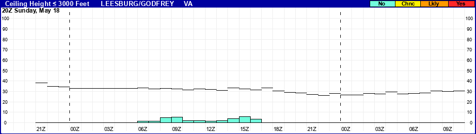 Flight Category Probability Plot