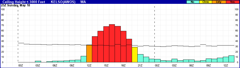 Flight Category Probability Plot