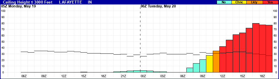 Flight Category Probability Plot