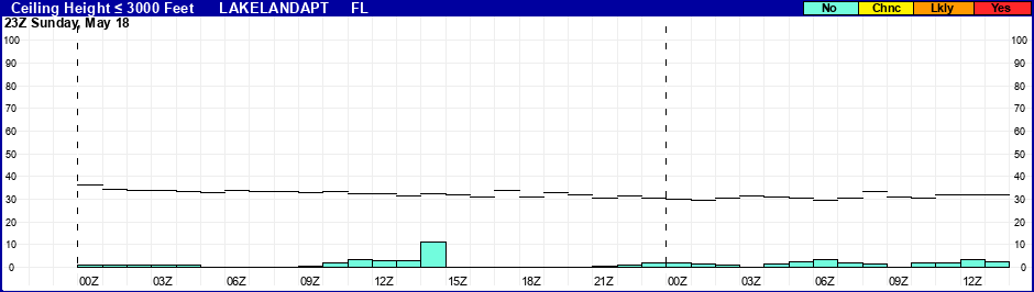 Flight Category Probability Plot