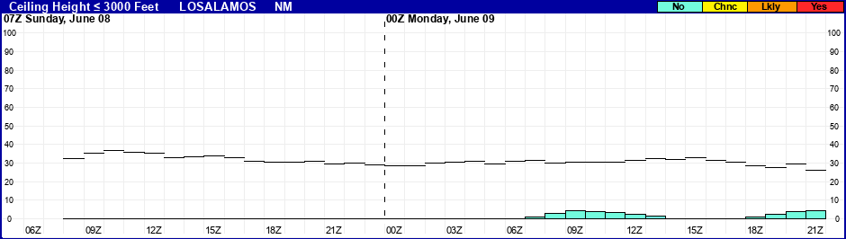 Flight Category Probability Plot