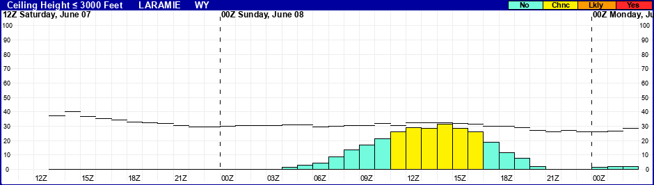 Flight Category Probability Plot