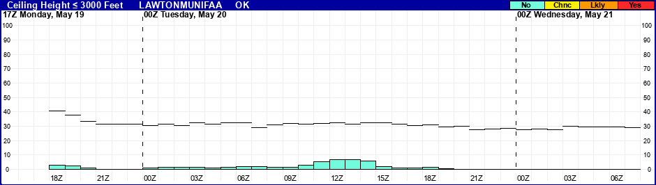 Flight Category Probability Plot