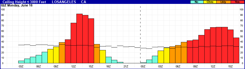 Flight Category Probability Plot