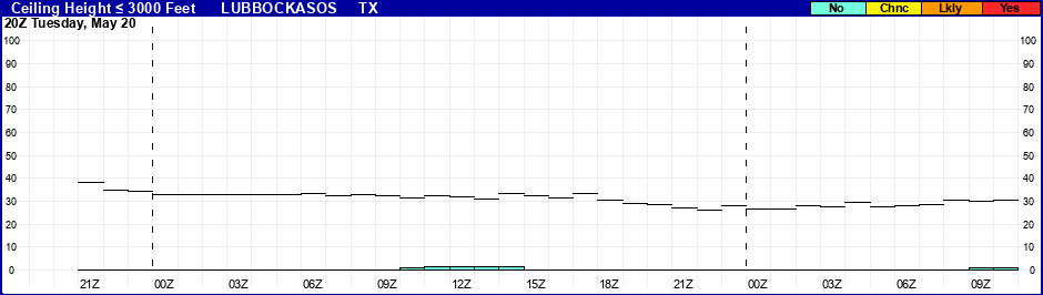 Flight Category Probability Plot