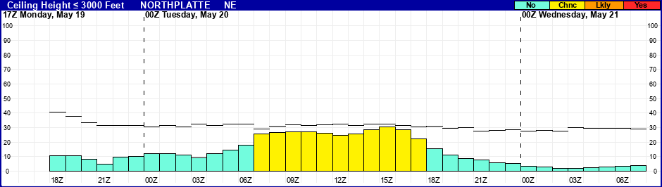 Flight Category Probability Plot