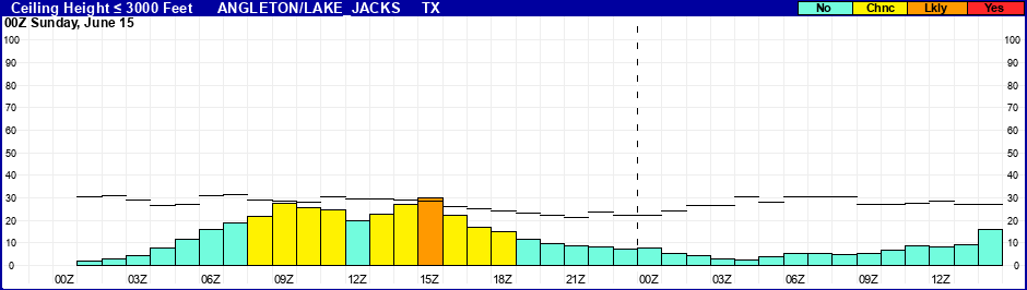 Flight Category Probability Plot