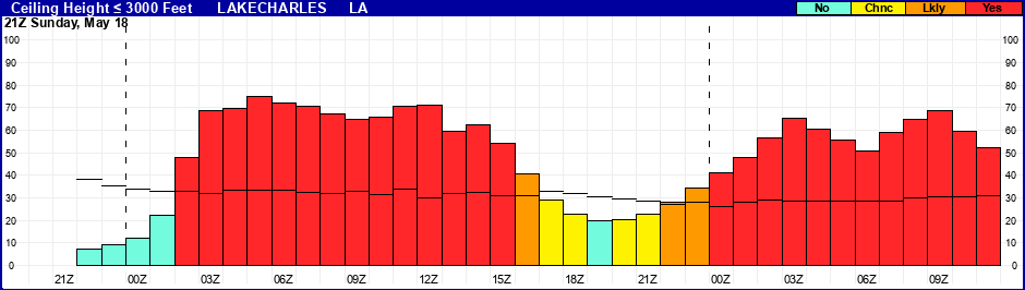 Flight Category Probability Plot